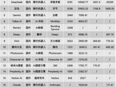 2025年Q1 AI应用争霸赛：谁领跑？谁逆袭？