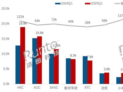 2025年Q1电竞显示器线上战报：HKC领跑，小米跻身TOP10第七名