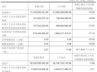 永辉超市一季度营收下滑近两成 净利暴跌近八成引关注