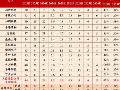 A股半导体设备公司平均估值概览，你了解多少？