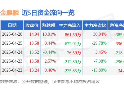 金麒麟4月28日强势涨停，外贸、汽车零部件及轨交业务齐发力？