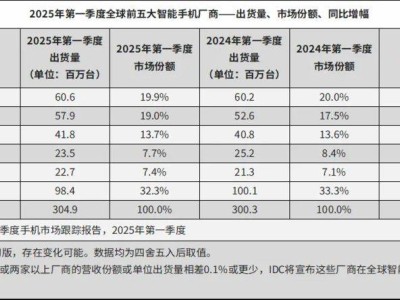 小米华为领跑市场，荣耀何处寻突破？