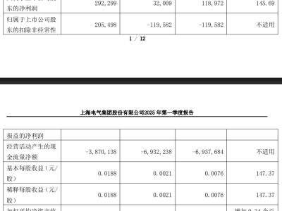 上海电气Q1净利润大增145.7%，主业毛利提升，经营现金流显著改善