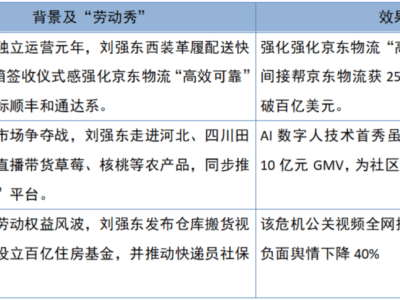 京东外卖激战美团：即时零售战场谁主沉浮？
