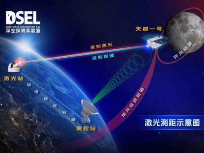 中国天都一号突破！地月激光测距不再受昼夜限制