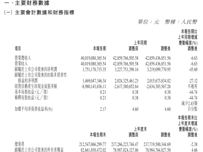长城一季度利润大跌，新能源转型之路何在？