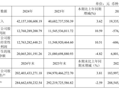 京沪高铁2024年净利润破百亿，增速超10%，运营成绩亮眼！