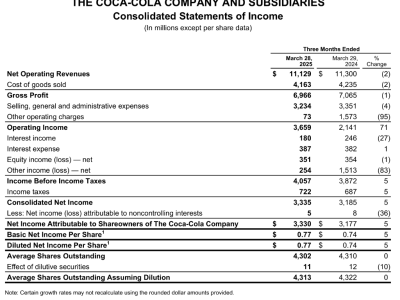 可口可乐Q1财报：营收微降利润大增71%，零糖产品成亮点