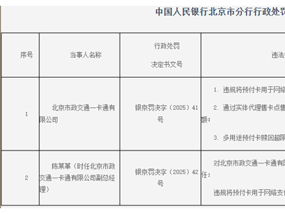 北京支付巨头违规遭重罚，海科融通与市政一卡通共被罚近900万