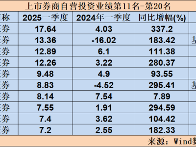 券商自营投资大比拼，谁领跑2025年一季度榜单？