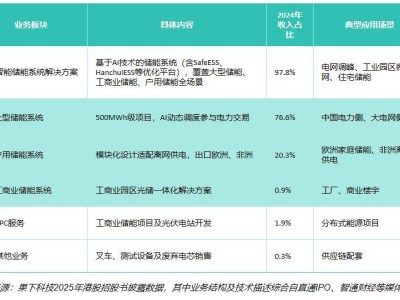 AI+储能，无锡果下科技跃升全球第八，3000亿赛道上的新独角兽传奇！