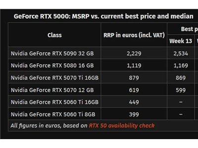 RTX 50系列欧洲降价潮，仅5090价格依然高企