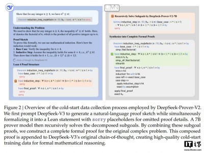 DeepSeek-Prover-V2数学推理新突破，88.9%通过率引领AI新标杆！