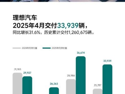 理想汽车4月交付量超3万辆，环比下降7.5%，新车发布在即