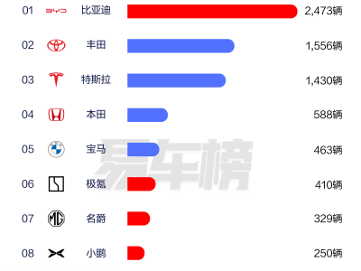 比亚迪海外销量爆发，一季度多市场夺冠引领新能源潮流！