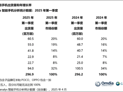 小米一季度销量揭晓：国内市场大涨四成，海外却遭遇下滑挑战