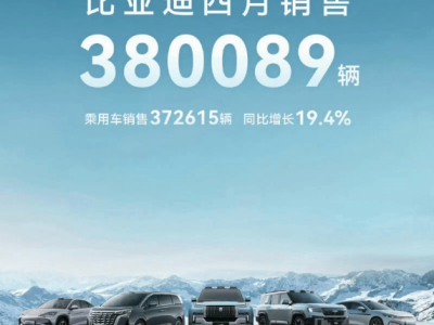 比亚迪4月狂销38万辆，出口激增近8成，海外市场大放异彩！
