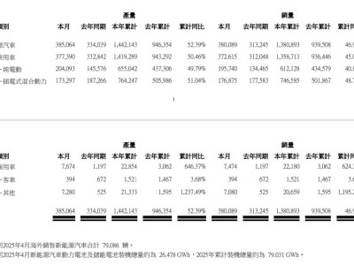 比亚迪4月新能源汽车销量再创新高，海外销量持续攀升