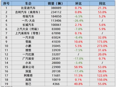 4月汽车销量榜：比亚迪领跑，小米理想下滑，新势力谁最亮眼？