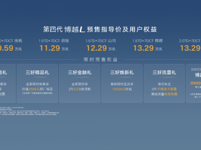 博越L第四代预售火爆开启，10万级SUV新标杆，入门即享高配体验！