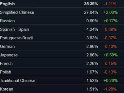 Steam 4月调查：RTX 4060笔记本显卡份额夺冠，Windows 11持续上升