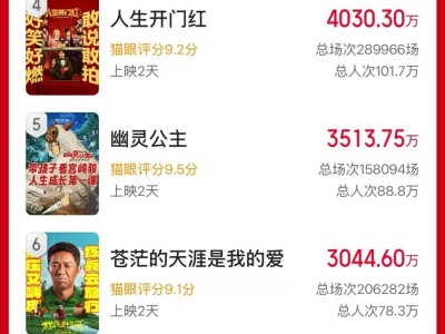 五一档票房激战正酣，《水饺皇后》领跑，哪部影片将成黑马？