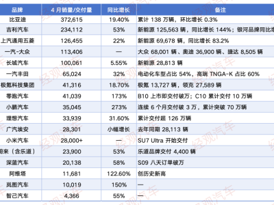 2025年4月车市战报：新能源持续领跑，头部车企格局初现分化