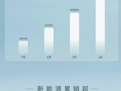 比亚迪4月销量再创新高，各车型表现强劲，真正的行业领跑者！