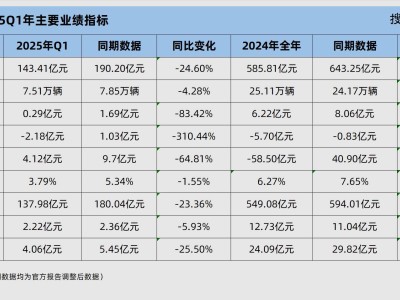 一汽解放Q1净利润大跌，如何在“价格战”与“海外战”中破局？