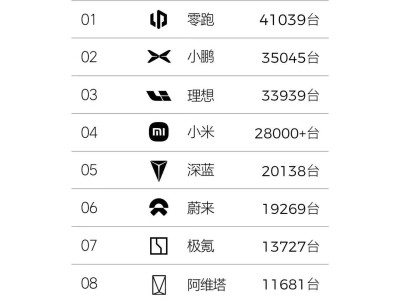 4月新势力销量榜：零跑领跑，小米放缓，问界缺席引关注