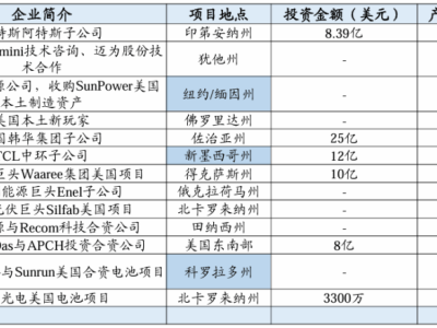 博威合金21亿投建美国2GW组件厂，贸易战下谁还在勇敢进军美国光伏市场？