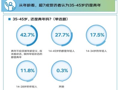 京东调研：顶格青年不受年龄限，拼劲儿、开放心与终身学习热情不减！