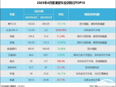 2025年4月紧凑型车投诉榜：长安UNI-V车机问题引众怒！