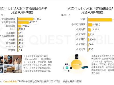 智能设备赛道火热，智能汽车APP月活近亿，小米汽车表现如何？