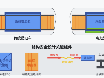 电车油车安全性大比拼：哪些相同哪些不同？