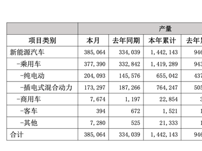新能源汽车4月销量火爆，比亚迪、小鹏等车企增速领跑市场！