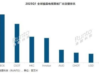 2025年Q1全球液晶电视面板出货量大增，京东方领跑市场
