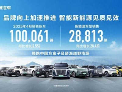 长城汽车4月销量破10万，新能源与硬派越野持续领跑市场！