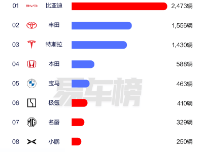 比亚迪海外销量势如破竹，多国登顶新能源销量榜首！
