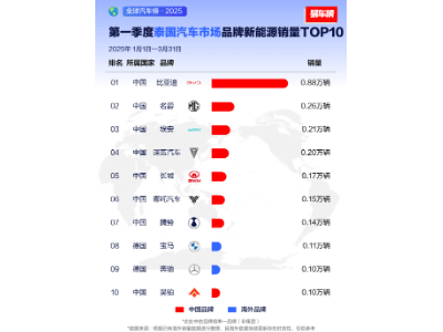 比亚迪2025一季度海外销量飙升，多国登顶展现中国品牌全球实力
