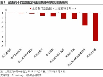 亚洲货币剧震，人民币大涨近600点！后续升值空间几何？