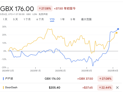 DoorDash斥资39亿美元收购Deliveroo，外卖巨头跨国整合加速