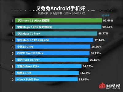四月安卓手机好评率出炉：华为四机入围，小米15 Ultra位列何位？