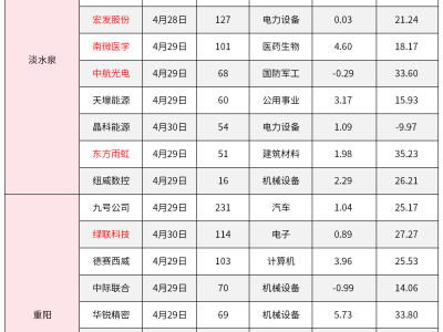 半导体龙头成机构调研热门，4.28-5.5期间备受瞩目！