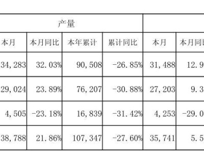 赛力斯4月新能源汽车销量增长，但累计销量同比下降近三成