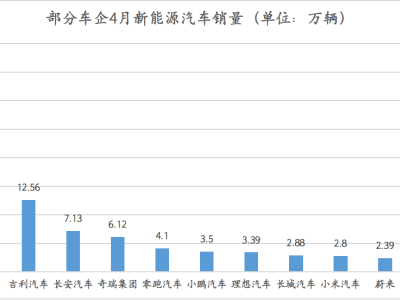 4月新能源车市火爆，比亚迪领跑，吉利等车企销量大增超百分百