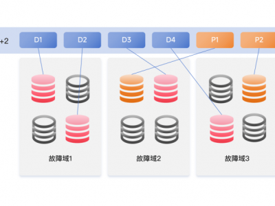 天翼云HBlock：异地多活块存储，业务永续新保障！