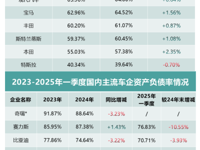 车企年报揭秘：高负债背后，谁才是资产与负债的均衡高手？