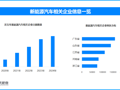 五一假期新能源出行热，充电设施升级，全国相关企业超148万家