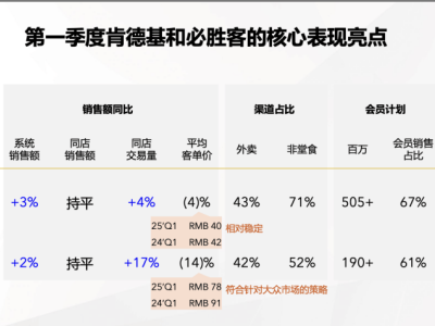 百胜中国省吃俭用过日子，肯德基必胜客降价拉客效果如何？